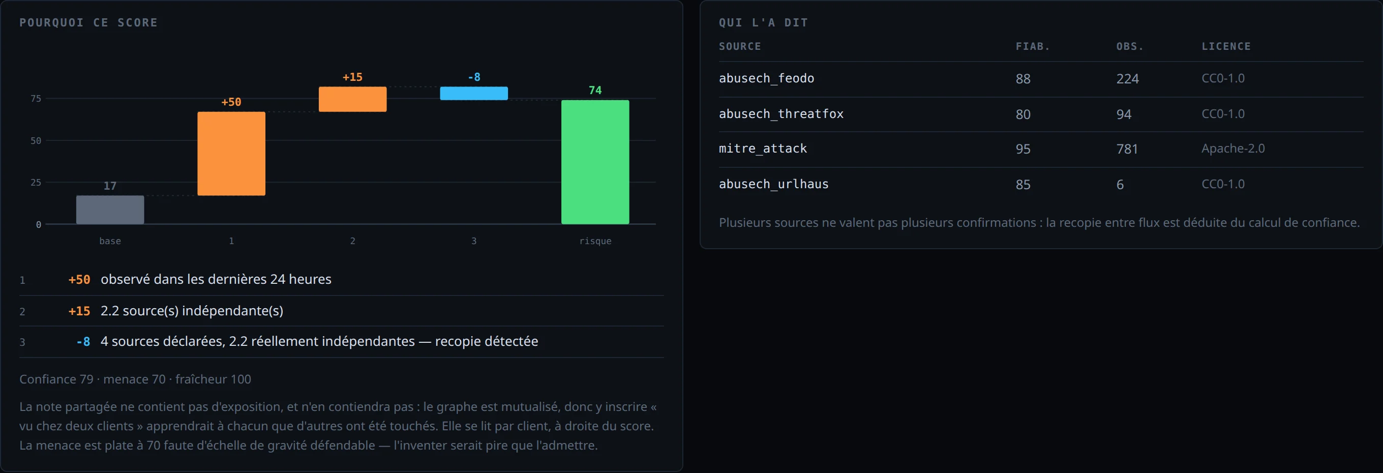 Le détail d'un score dans Sudo Trace, avec ses raisons signées